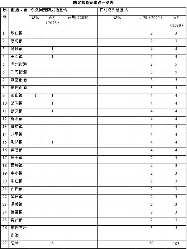 草原火灾防治规划（2021-2030年）的通知AG真人娱乐海城市人民政府关于印发海城市森林(图3)
