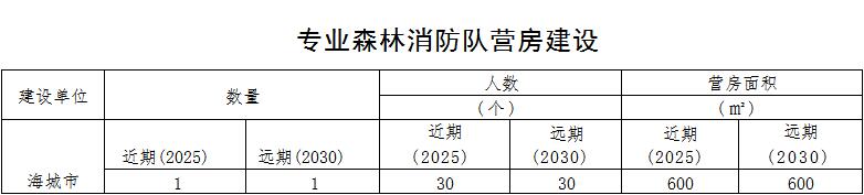 草原火灾防治规划（2021-2030年）的通知AG真人娱乐海城市人民政府关于印发海城市森林(图4)