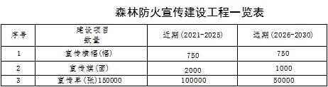 草原火灾防治规划（2021-2030年）的通知AG真人娱乐海城市人民政府关于印发海城市森林(图11)