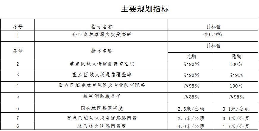 草原火灾防治规划（2021-2030年）的通知AG真人娱乐海城市人民政府关于印发海城市森林(图12)