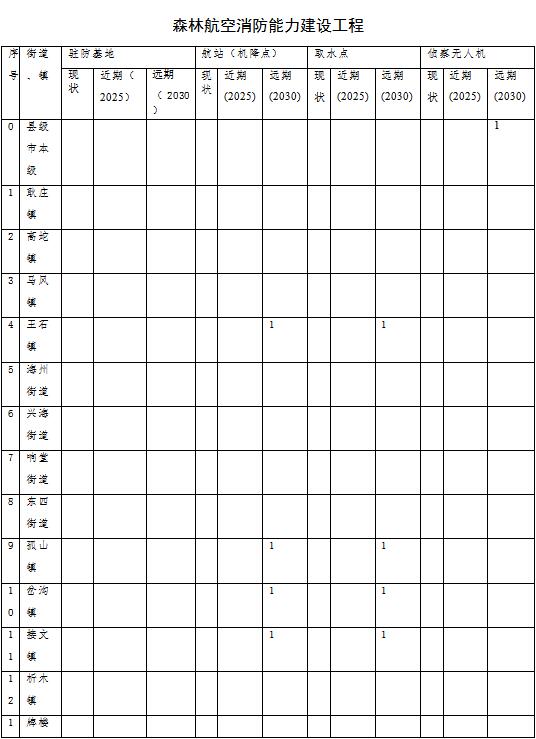 草原火灾防治规划（2021-2030年）的通知AG真人娱乐海城市人民政府关于印发海城市森林(图6)