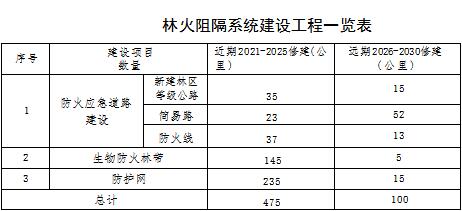 草原火灾防治规划（2021-2030年）的通知AG真人娱乐海城市人民政府关于印发海城市森林(图13)
