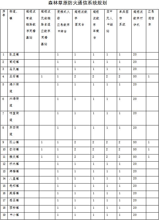 草原火灾防治规划（2021-2030年）的通知AG真人娱乐海城市人民政府关于印发海城市森林(图15)